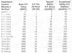 Tabella dei punti esperienza (AD&D 1e, pag. 85 del Manuale del DM, 1979)